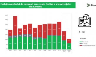 Noii investitori s-au speriat de pandemie la Cluj. Firmele înființate în 2020, în scădere cu un sfert