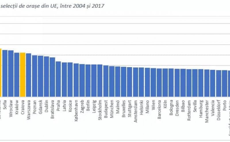 Cluj-Napoca a avut cea mai mare creștere economică din UE