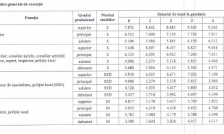 Ce salarii încasează angajaţii Primăriei Cluj-Napoca în 2021: arhitect şef - 16.391 lei, poliţist local - 4.583 lei, muncitor - 3.861 lei 