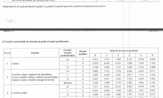 Ce salarii încasează angajaţii Primăriei Cluj-Napoca în 2021: arhitect şef - 16.391 lei, poliţist local - 4.583 lei, muncitor - 3.861 lei 