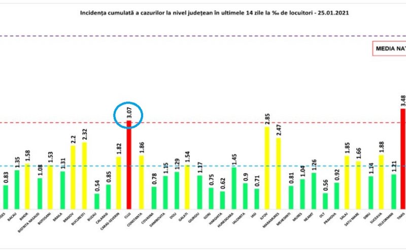 Ne-am bucurat prea repede? Clujul a reintrat în "zona roșie" COVID