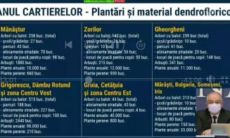 Anul cartierelor la Cluj-Napoca. Ce investiţii se fac în fiecare zonă în parte (LISTE)