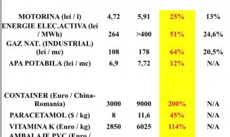 Un tabel cu scumpiri din lumea reală, nu din cea imaginară a guvernanţilor noştri