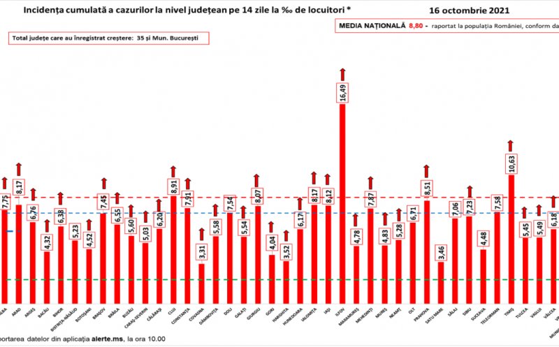 Clujul, din nou în topul infectărilor/ Toate județele, în zona roșie