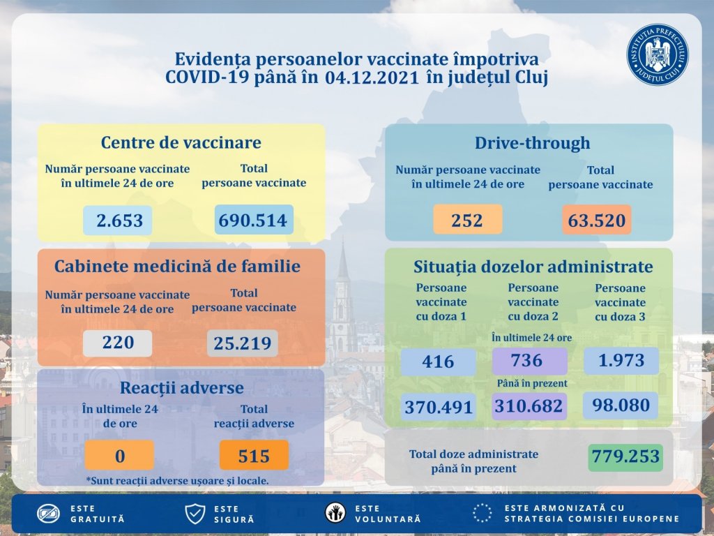 Peste 3.000 de persoane au fost imunizate anti-COVID în ultima zi la Cluj