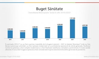 Cum arată bugetul Turdei pe anul 2022 / Peste 240 de mil. lei vor merge către dezvoltare