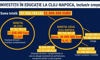 Investiție record în educația clujeană: 40 milioane de euro de la bugetul local