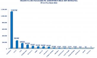 Aeroportul din Cluj, al doilea pe țară la numărul de pasageri în ultima lună