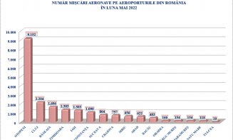 Aeroportul din Cluj, al doilea pe țară la numărul de pasageri în ultima lună
