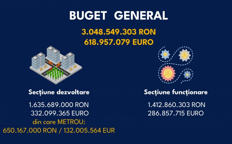 Proiectul de BUGET 2023 pentru Cluj-Napoca, în CONSULTARE PUBLICĂ
