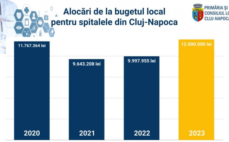 Alocare de 12 milioane lei pentru spitalele care nu se află în subordinea Primăriei Cluj-Napoca