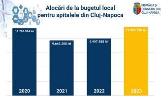 Alocare de 12 milioane lei pentru spitalele care nu se află în subordinea Primăriei Cluj-Napoca