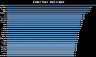 Cluj-Napoca se află pe primul loc în clasamentul orașelor din România privind guvernarea electronică
