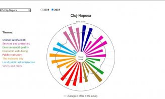 Cluj-Napoca se află în primele 10 orașe din Europa în materie de calitate a vieții