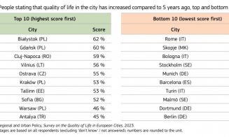 Cluj-Napoca se află în primele 10 orașe din Europa în materie de calitate a vieții