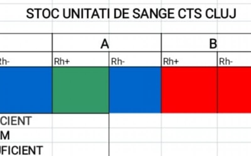 Noi reguli la Centrul de Transfuzie Sanguină Cluj. De ce grupe e cel mai nevoie