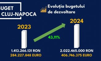 Bugetul municipiului Cluj-Napoca în 2024: 721 milioane EURO, creștere de 25,13%  față de 2023