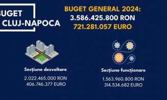 Bugetul municipiului Cluj-Napoca în 2024: 721 milioane EURO, creștere de 25,13%  față de 2023