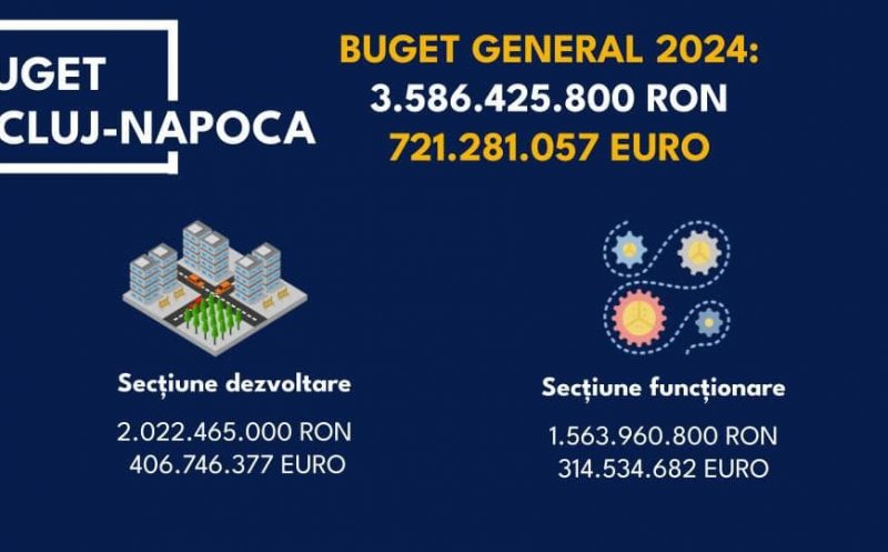 Bugetului Clujului pentru 2024, aprobat LUNI! 107 amendamente depuse de cetățeni