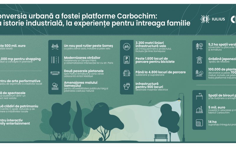 De la fostă platformă industrială, la o zonă vibrantă a orașului: grădină urbană, centru de arte performative și concepte interactive pentru întreaga comunitate, la doar 15 minute de centrul Clujului