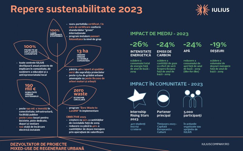 Raportul de sustenabilitate IULIUS 2023: 500.000 de mp certificați LEED, scăderea cu 26% a consumului total de energie şi progrese privind reducerea amprentei asupra mediului