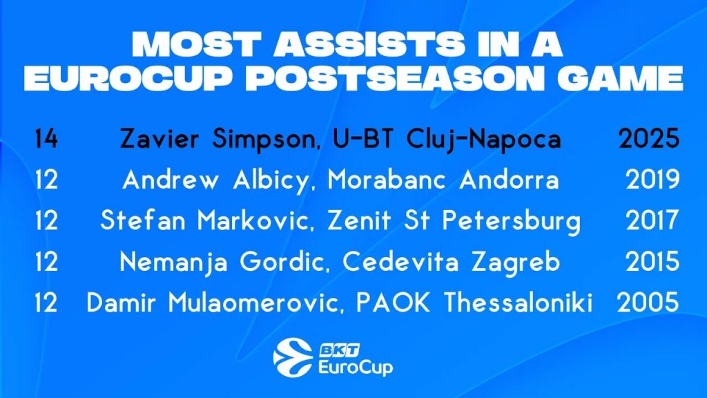 Sezon de excepție pentru Zavier Simpson. Americanul a doborât un nou record în EuroCup