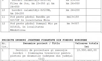 Ce drumuri județene din Cluj se vor repara și moderniza în 2025. Investiție de 100 mil. lei