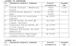 Ce drumuri județene din Cluj se vor repara și moderniza în 2025. Investiție de 100 mil. lei