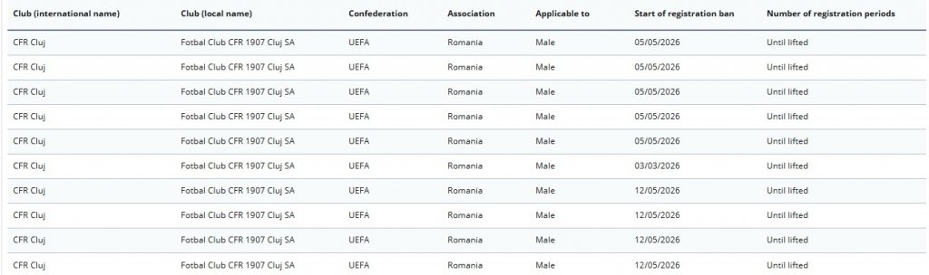 Noi probleme pentru CFR Cluj. Clubul e implicat &icirc;n 13 litigii și are interzis la transferuri